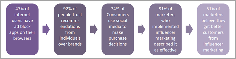 How To Avoid Common Mistakes In Influencer Marketing? 17 1 5