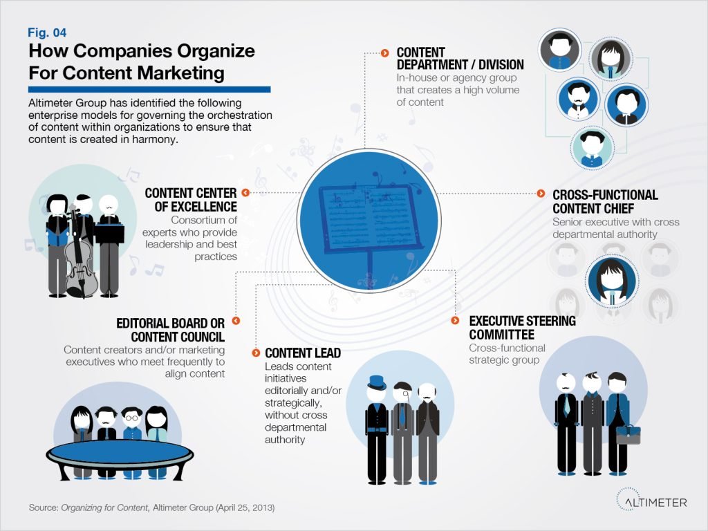 How do companies organise for marketing