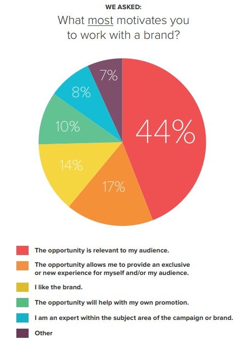 How To Build Long-term Relationships With Influencers? 7 img 64bc0fa7b2fe2