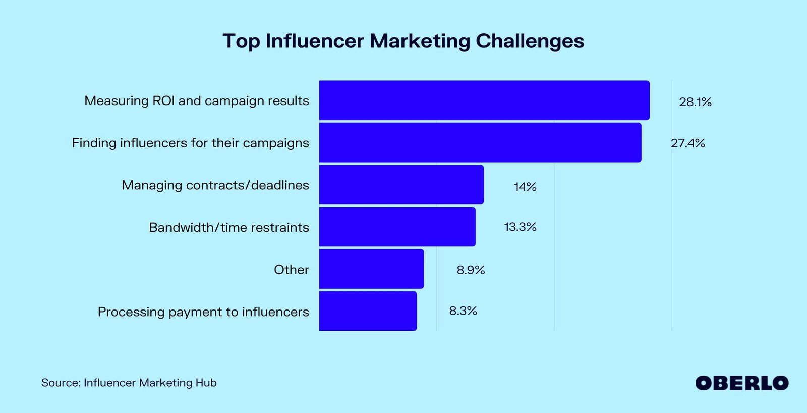 What are the privacy concerns in influencer marketing?