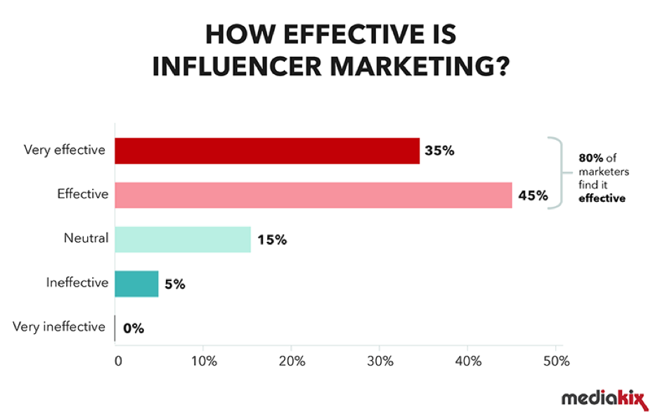 How Effective Is Influencer Marketing? 19 img 64bc10f66a9ef
