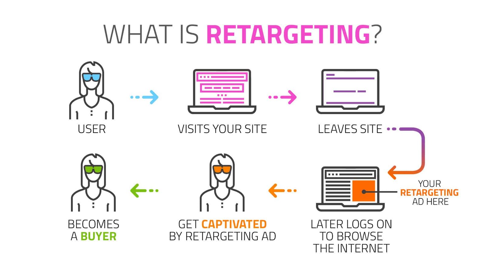 What is retargeting in online marketing?