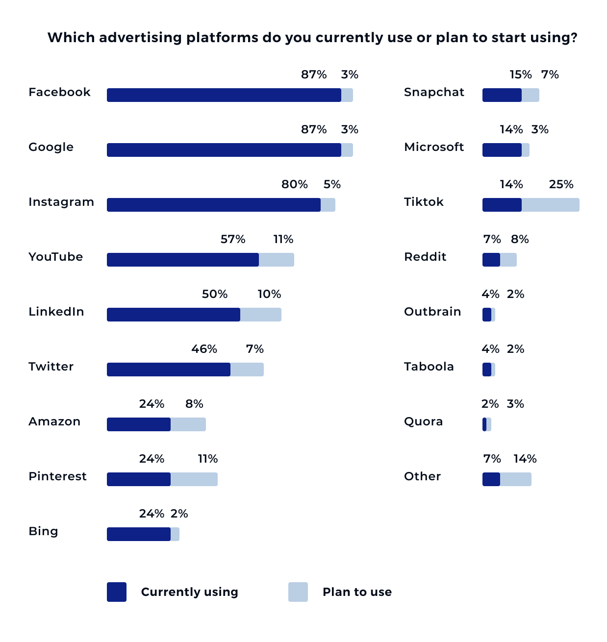 What are the most effective e-commerce advertising platforms?