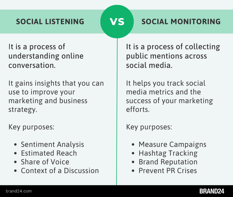 What is social media listening in online marketing?
