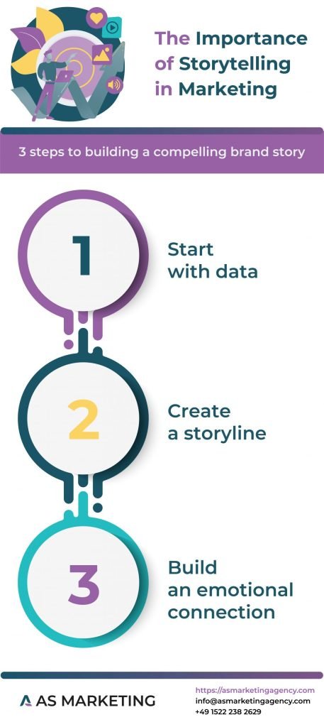 What is the role of storytelling in marketing?