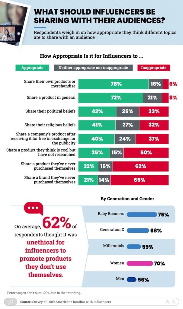 What are the ethical considerations in influencer marketing?