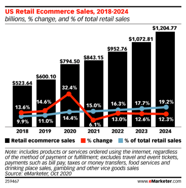What Are The Top E-commerce Marketing Trends? 19 What are the top e-commerce marketing trends?