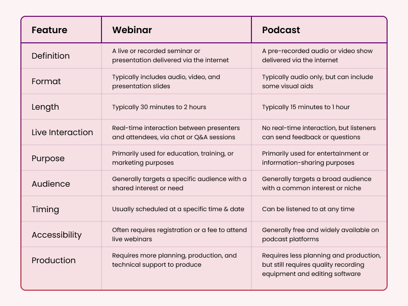 What Are The Differences Between Webinars And Podcasts? 17 What are the differences between webinars and podcasts?