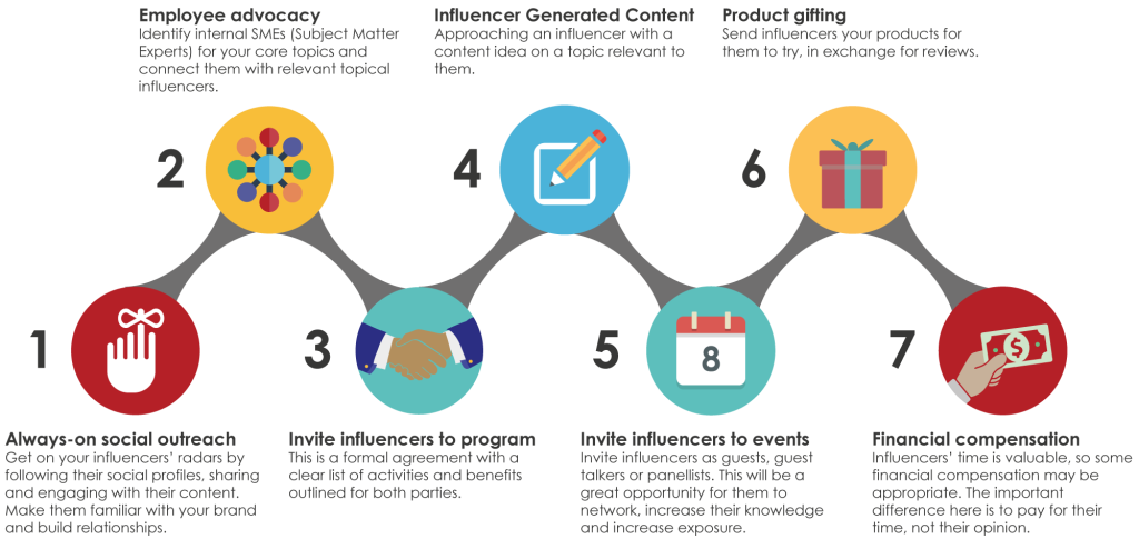 How do I create engaging content with influencers?