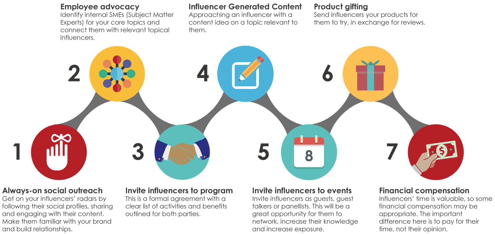 How Do I Create Engaging Content With Influencers? 1 How do I create engaging content with influencers?