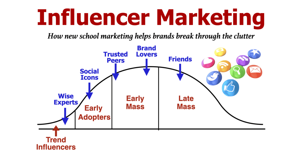 how influencer marketing helps brands?