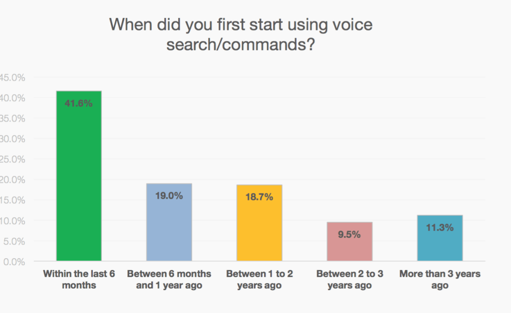 What is the impact of voice search on online marketing?