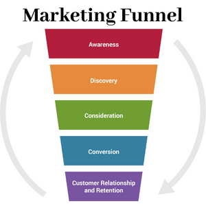 What is the significance of marketing funnels in online marketing?