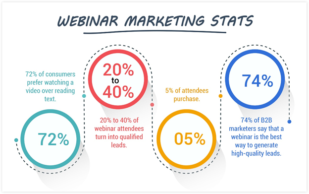 Are webinars effective for marketing?