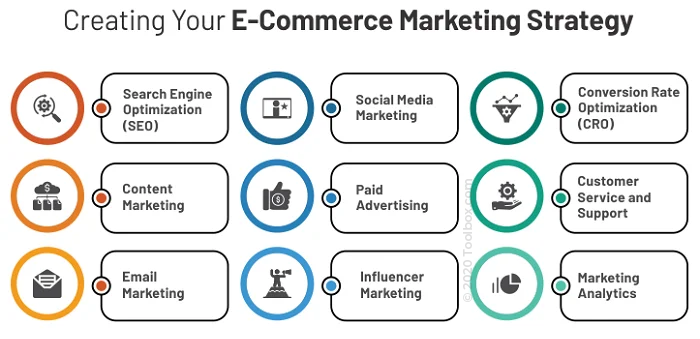 what is e commerce marketing?